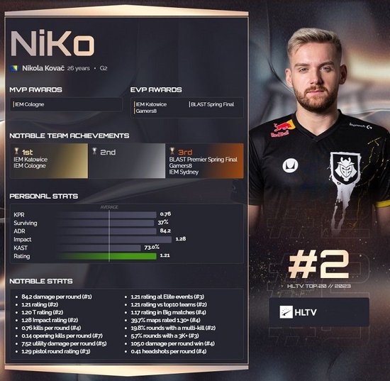 Spirit 和 Falcons 成为 ESL Pro League Season 22 的首个季后赛竞争者